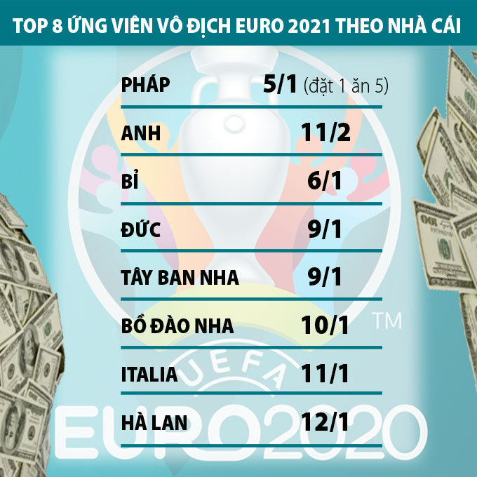 Tỷ lệ cá cược Euro 2020: Soi kèo và phân tích chi tiết